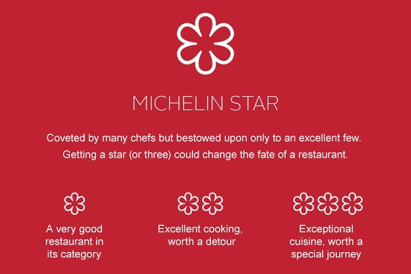 hình ảnh cho các tiêu chuẩn của sao michelin star