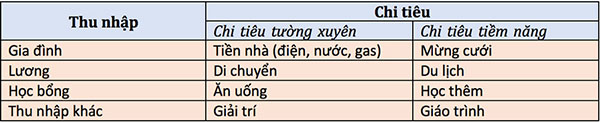 bảng thiệt lập quản lý chi tiêu