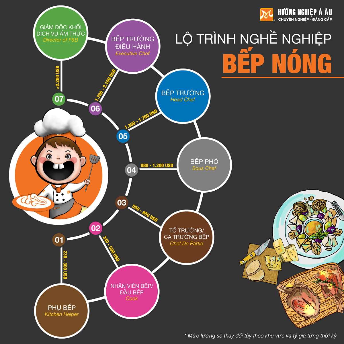 lộ trình thăng tiến khi học nghề đầu bếp ở CET