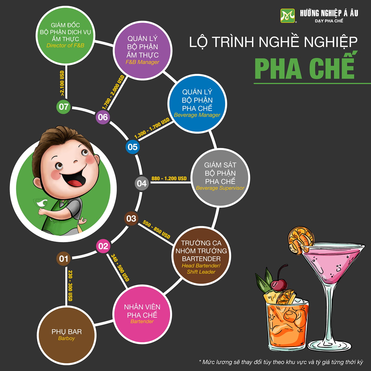 lộ trình thăng tiến học trung cấp nghề pha chế